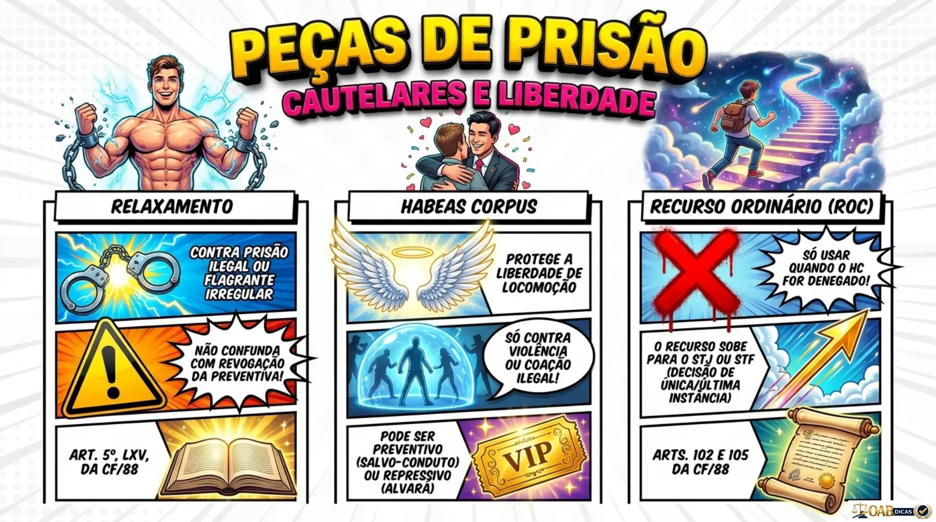 Mapa mental — Peças de Prisão: cautelares e liberdade