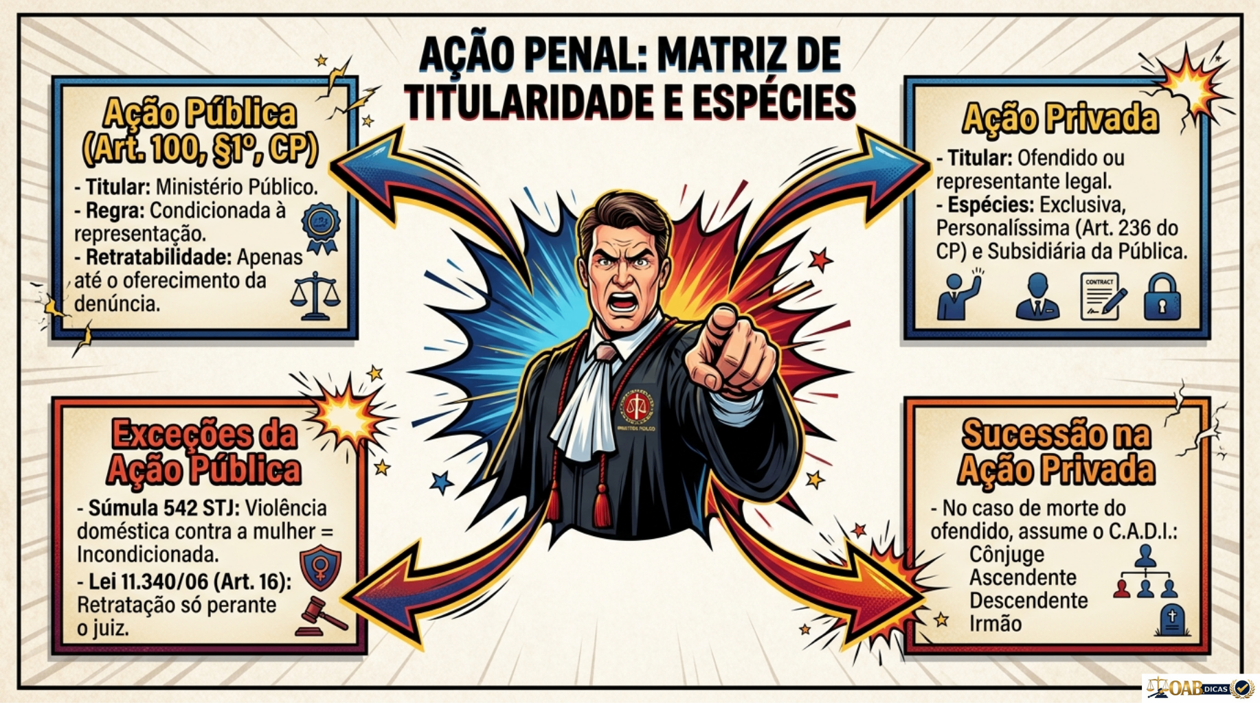 Mapa mental — Ação Penal: Titularidade e Espécies