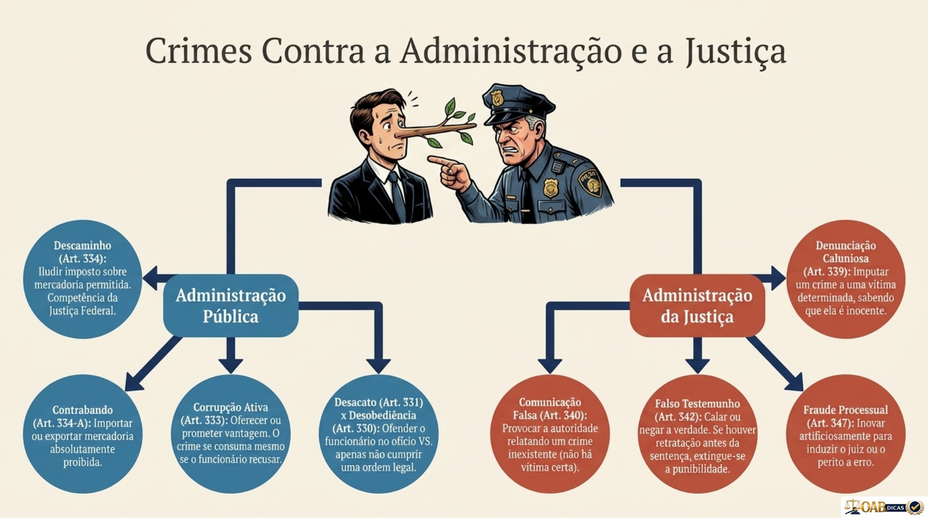 Mapa mental — Crimes Contra a Administração e a Justiça