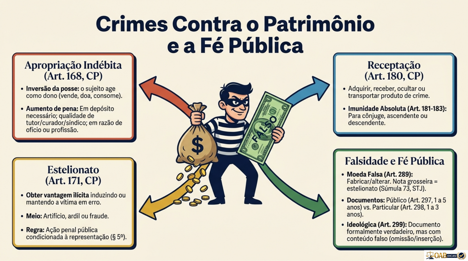 Mapa mental — Crimes Contra o Patrimônio e a Fé Pública