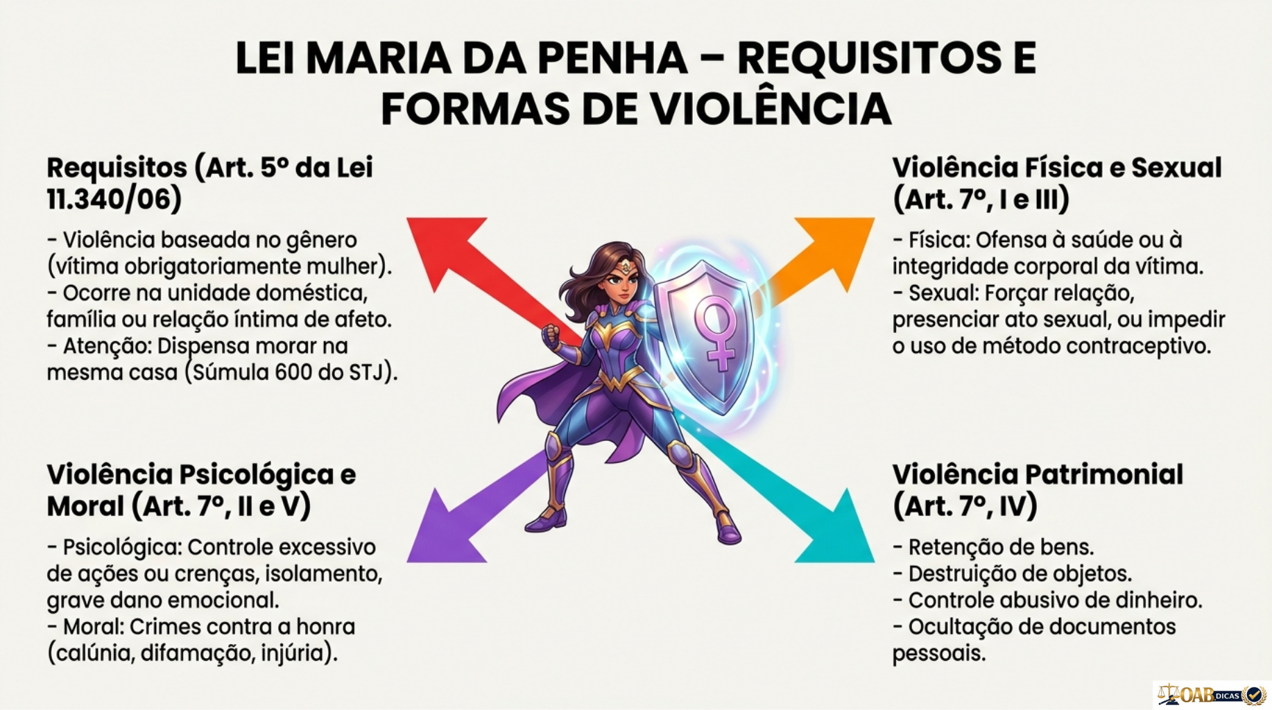 Mapa mental — Lei Maria da Penha: Requisitos e Formas de Violência